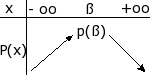 tableau de vrariation parabole ngative