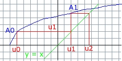 on se sert de la droite y = x